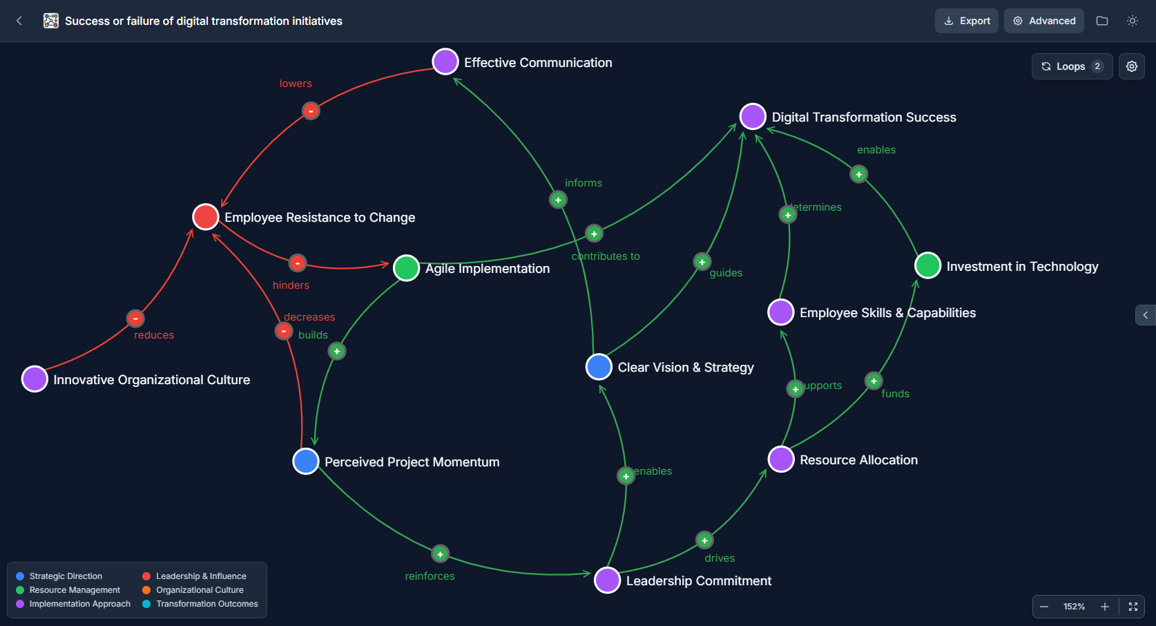 WhyChain - System Analysis & Causal Loop Diagrams | Complex Systems ...